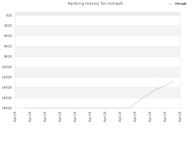 Ranking History for Himash