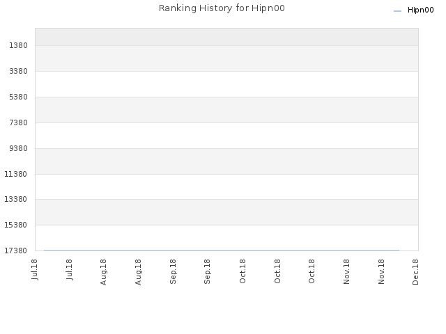 Ranking History for Hipn00