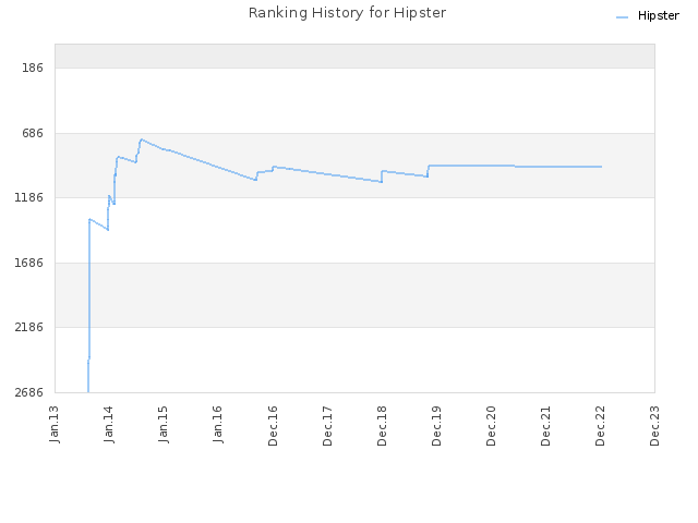 Ranking History for Hipster