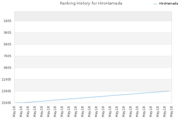 Ranking History for HiroHamada