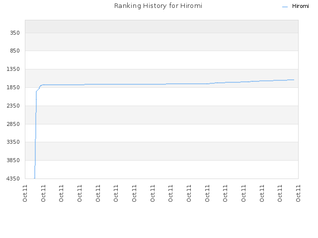 Ranking History for Hiromi