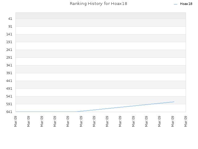 Ranking History for Hoax18