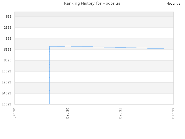 Ranking History for Hodorius