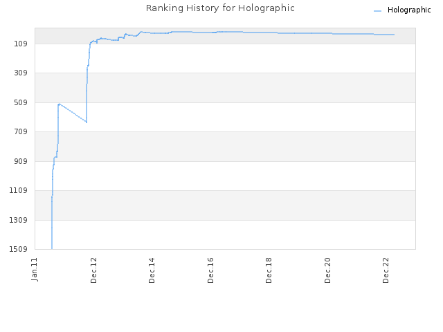 Ranking History for Holographic