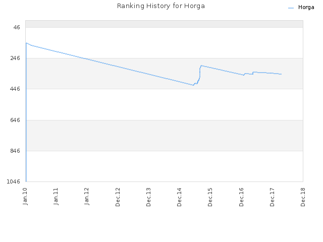 Ranking History for Horga