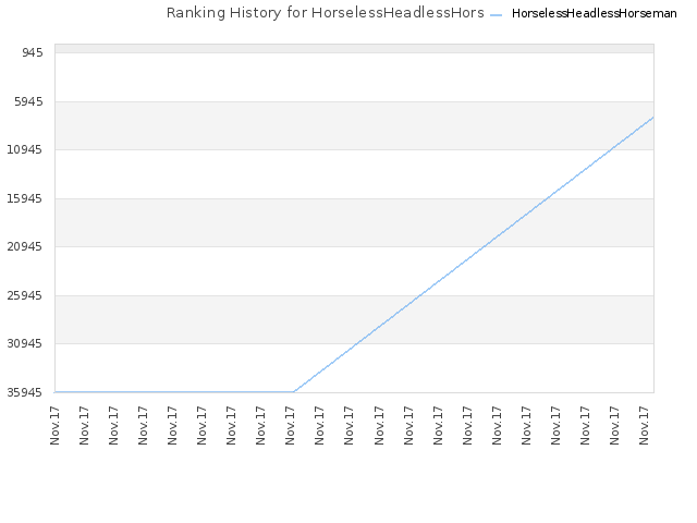 Ranking History for HorselessHeadlessHorseman