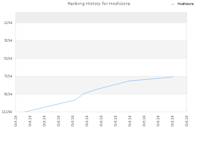 Ranking History for Hoshizora