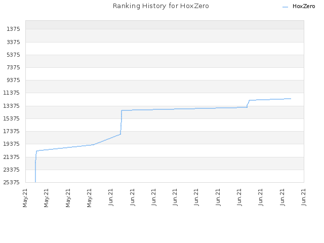 Ranking History for HoxZero