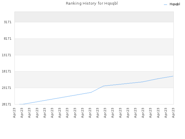 Ranking History for Hqsqbl