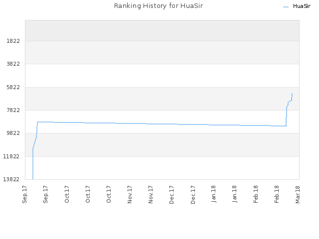 Ranking History for HuaSir