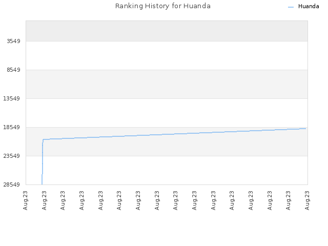 Ranking History for Huanda