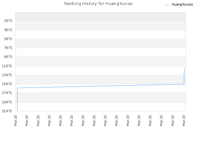 Ranking History for HuangYuxiao