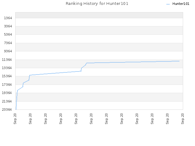 Ranking History for Hunter101