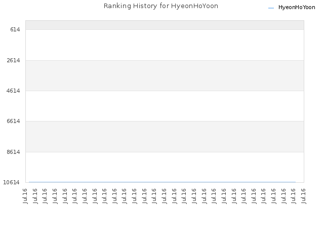 Ranking History for HyeonHoYoon