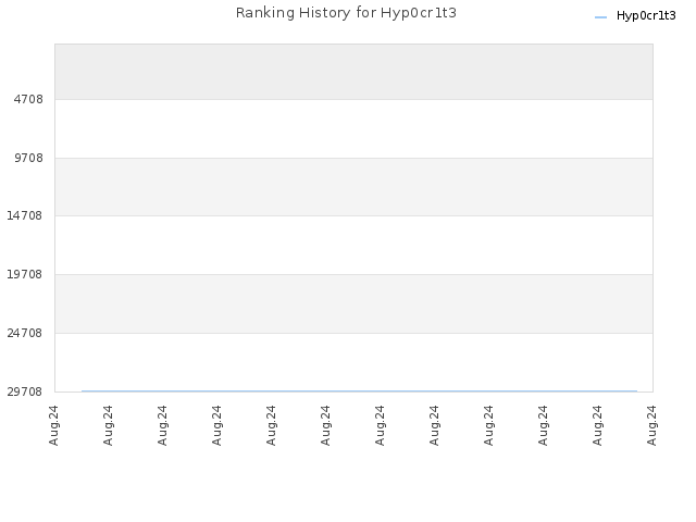 Ranking History for Hyp0cr1t3