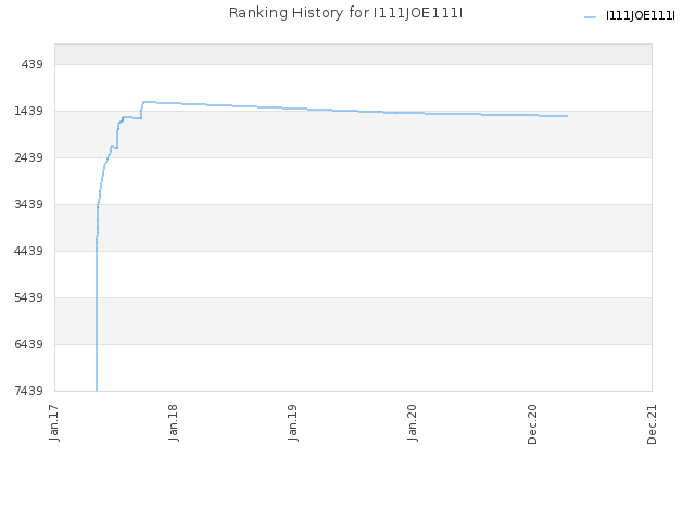 Ranking History for I111JOE111I