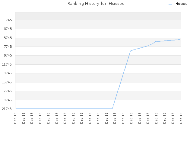 Ranking History for IHsissou