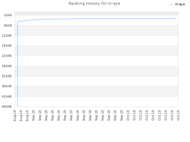 Ranking History for III-eye