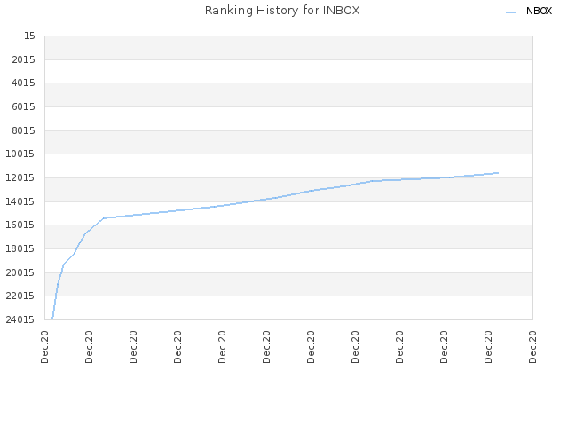 Ranking History for INBOX