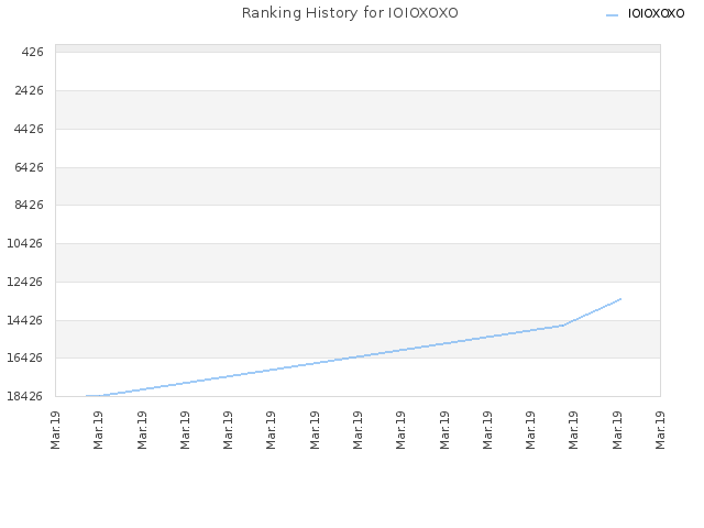 Ranking History for IOIOXOXO