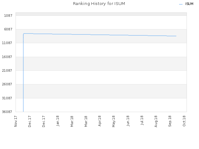 Ranking History for ISUM