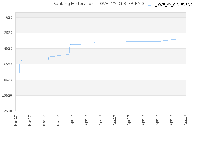 Ranking History for I_LOVE_MY_GIRLFRIEND