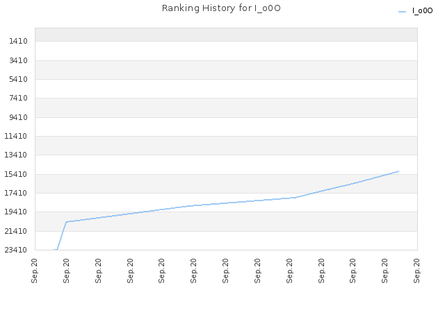 Ranking History for I_o0O