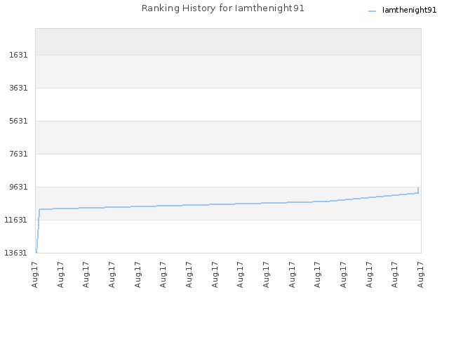 Ranking History for Iamthenight91