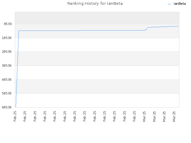 Ranking History for IanBeta