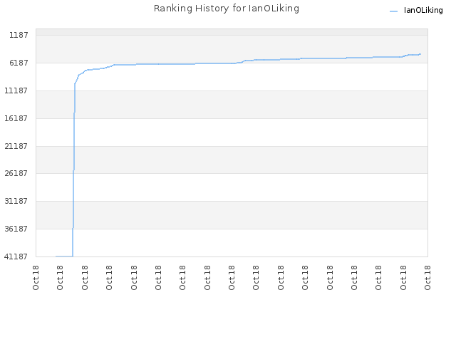 Ranking History for IanOLiking