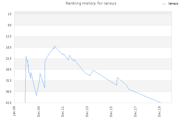 Ranking History for Iansus