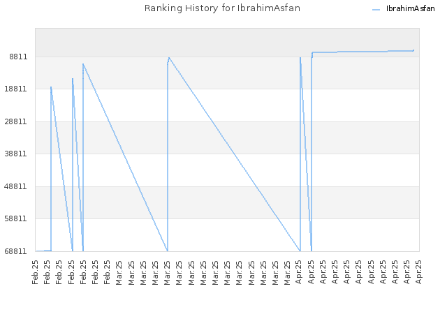 Ranking History for IbrahimAsfan