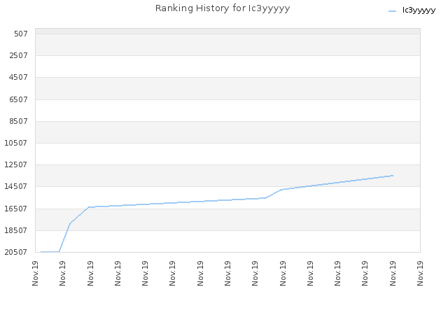 Ranking History for Ic3yyyyy