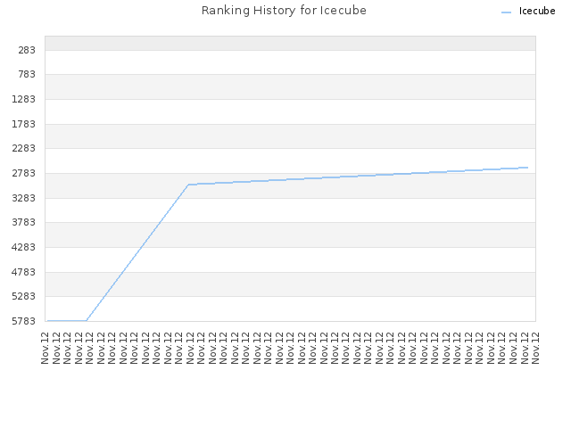 Ranking History for Icecube