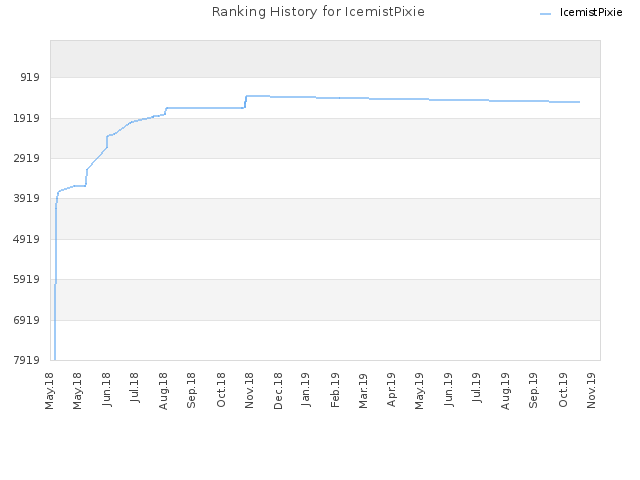 Ranking History for IcemistPixie