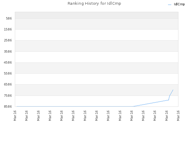 Ranking History for IdlCmp