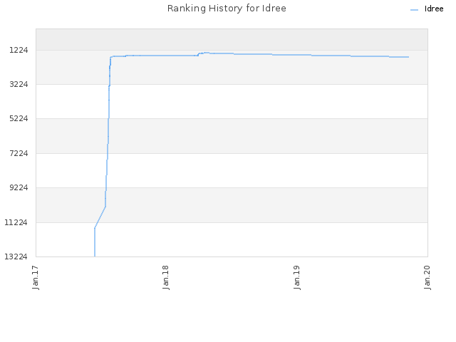 Ranking History for Idree