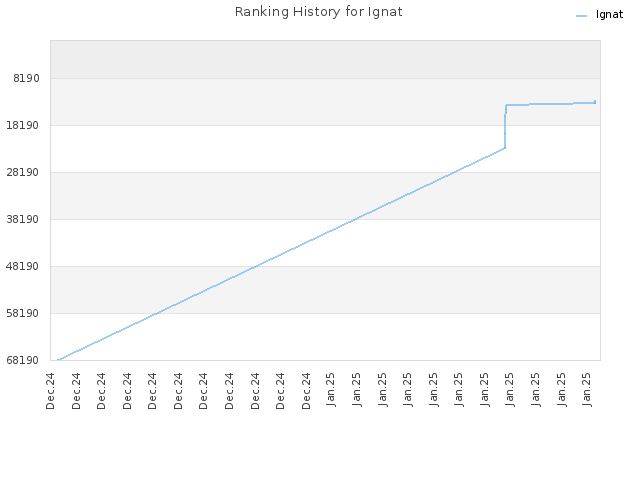 Ranking History for Ignat