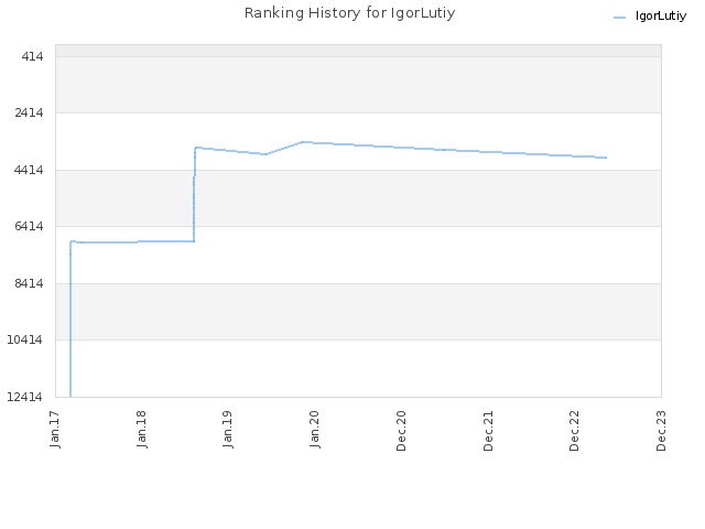 Ranking History for IgorLutiy