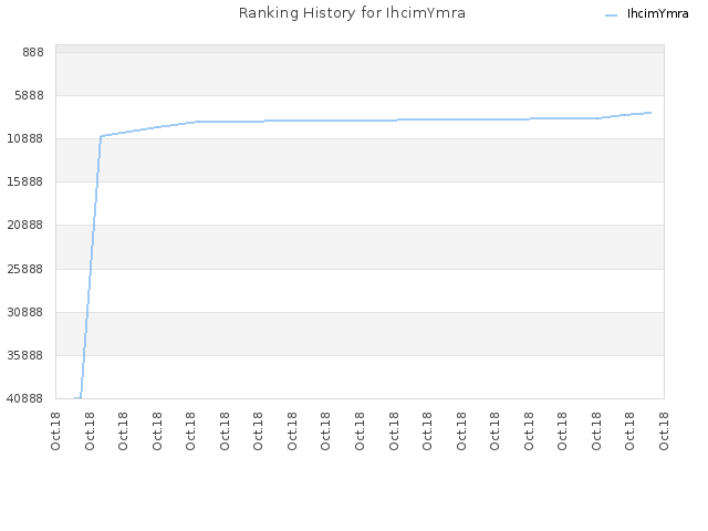 Ranking History for IhcimYmra