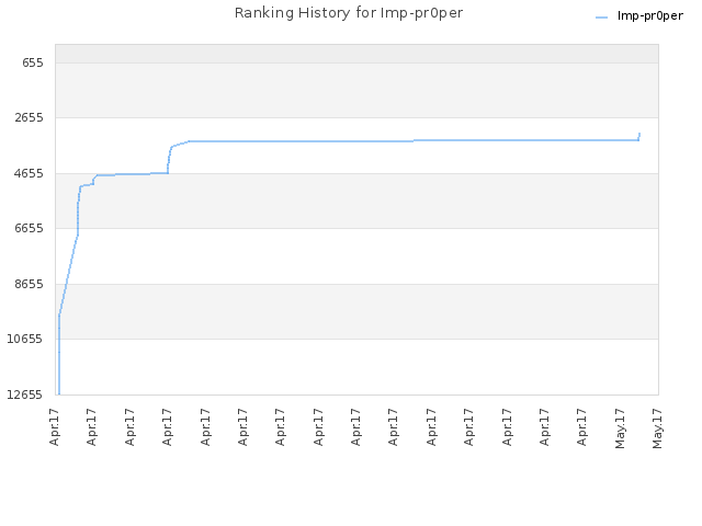 Ranking History for Imp-pr0per