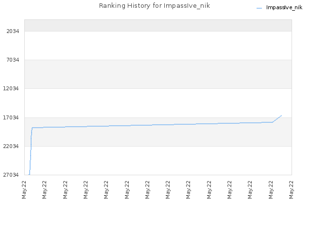 Ranking History for ImpassIve_nik