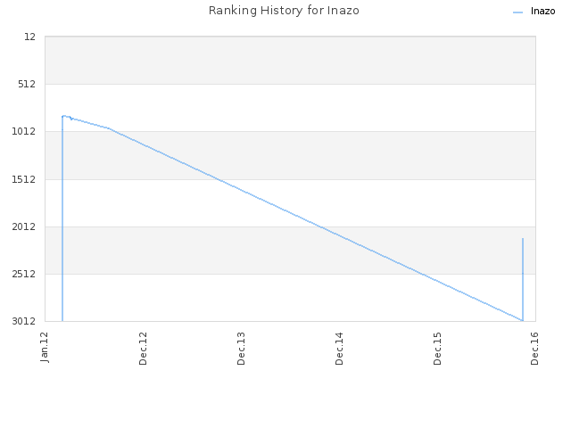 Ranking History for Inazo