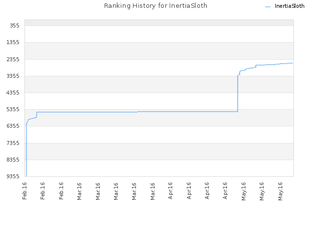 Ranking History for InertiaSloth