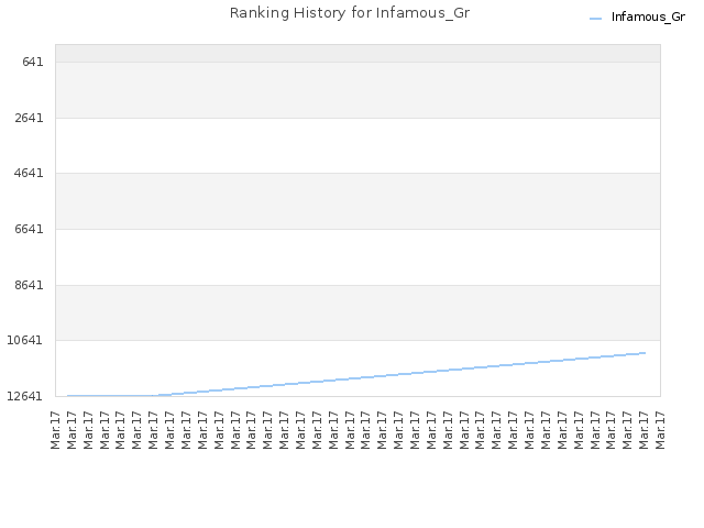 Ranking History for Infamous_Gr