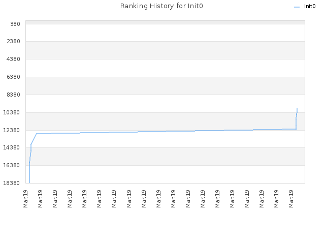 Ranking History for Init0