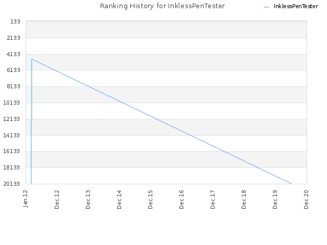 Ranking History for InklessPenTester