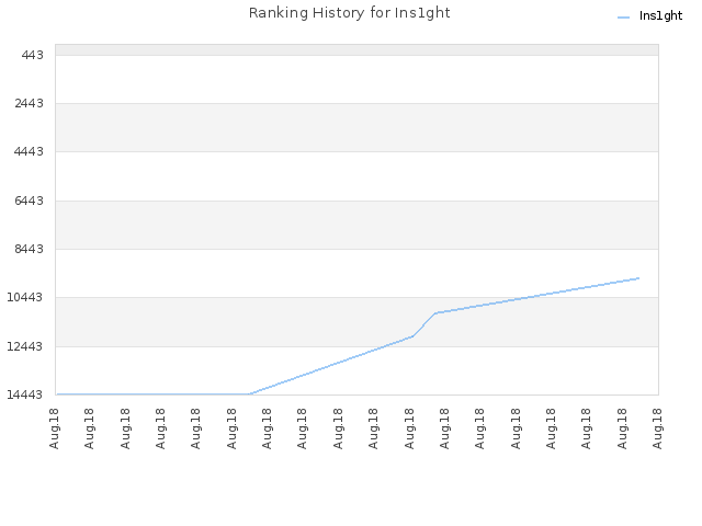 Ranking History for Ins1ght