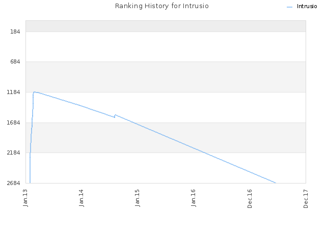 Ranking History for Intrusio