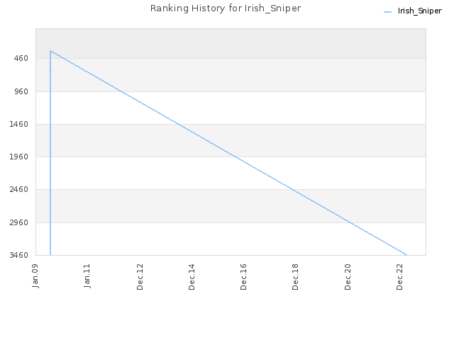 Ranking History for Irish_Sniper